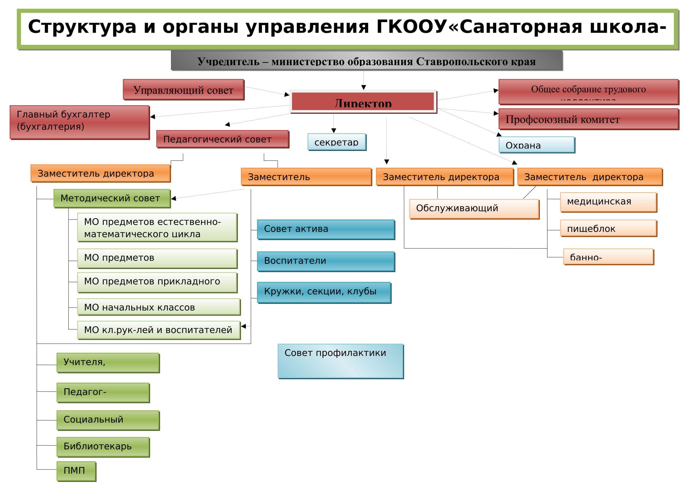 Структура и органы управления